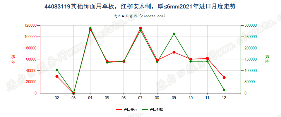 44083119其他饰面用单板，红柳安木制，厚≤6mm进口2021年月度走势图