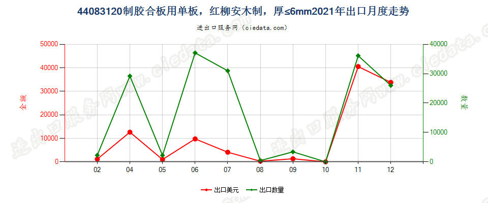 44083120制胶合板用单板，红柳安木制，厚≤6mm出口2021年月度走势图