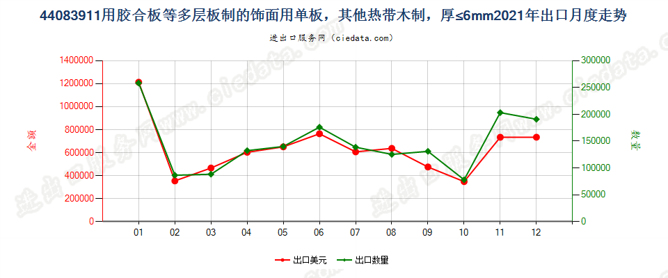 44083911用胶合板等多层板制的饰面用单板，其他热带木制，厚≤6mm出口2021年月度走势图