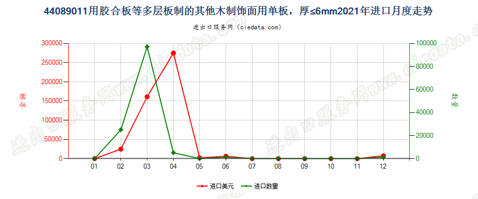 44089011用胶合板等多层板制的其他木制饰面用单板，厚≤6mm进口2021年月度走势图