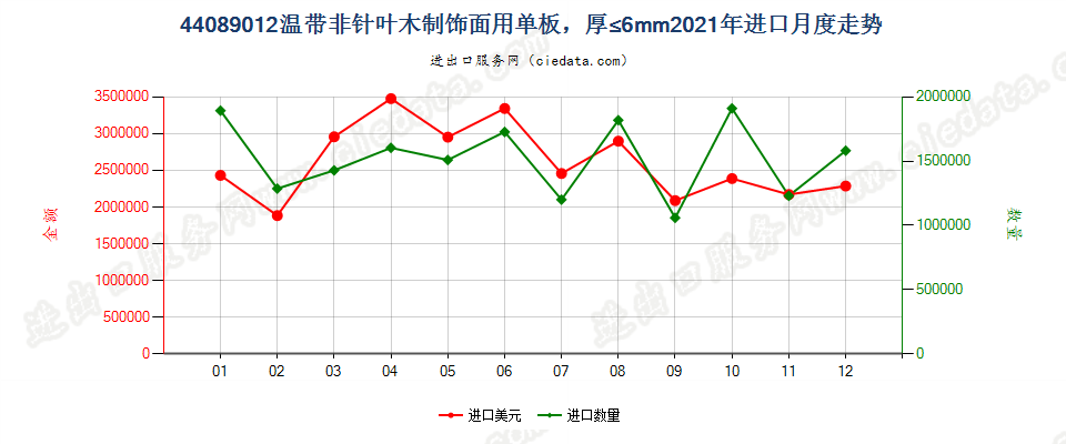 44089012温带非针叶木制饰面用单板，厚≤6mm进口2021年月度走势图