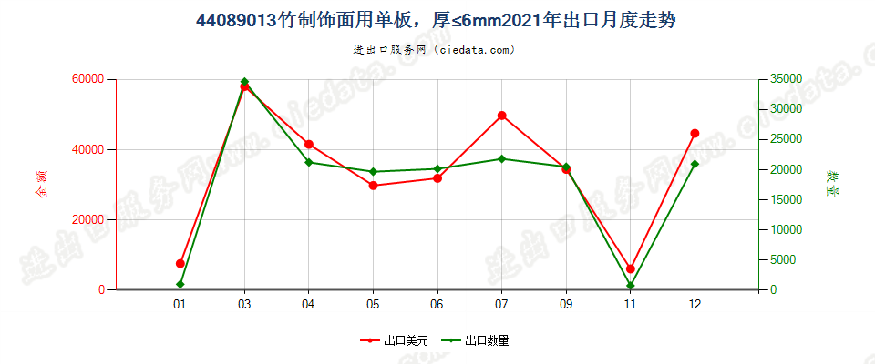 44089013竹制饰面用单板，厚≤6mm出口2021年月度走势图