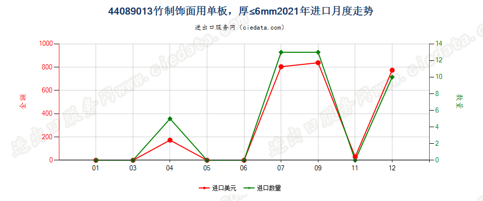 44089013竹制饰面用单板，厚≤6mm进口2021年月度走势图