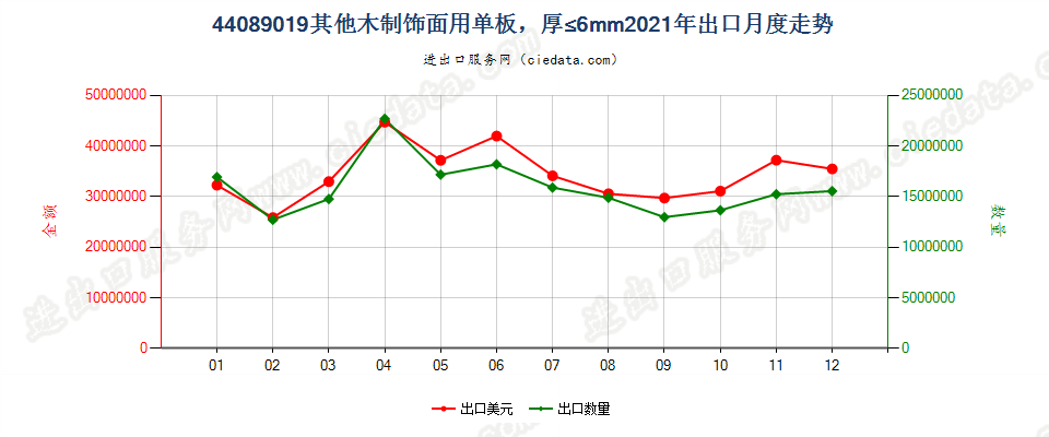 44089019其他木制饰面用单板，厚≤6mm出口2021年月度走势图