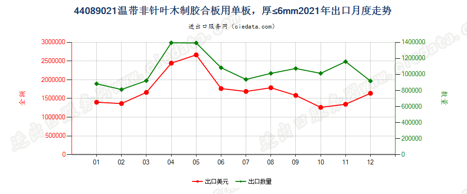 44089021温带非针叶木制胶合板用单板，厚≤6mm出口2021年月度走势图