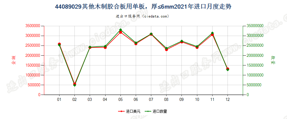 44089029其他木制胶合板用单板，厚≤6mm进口2021年月度走势图