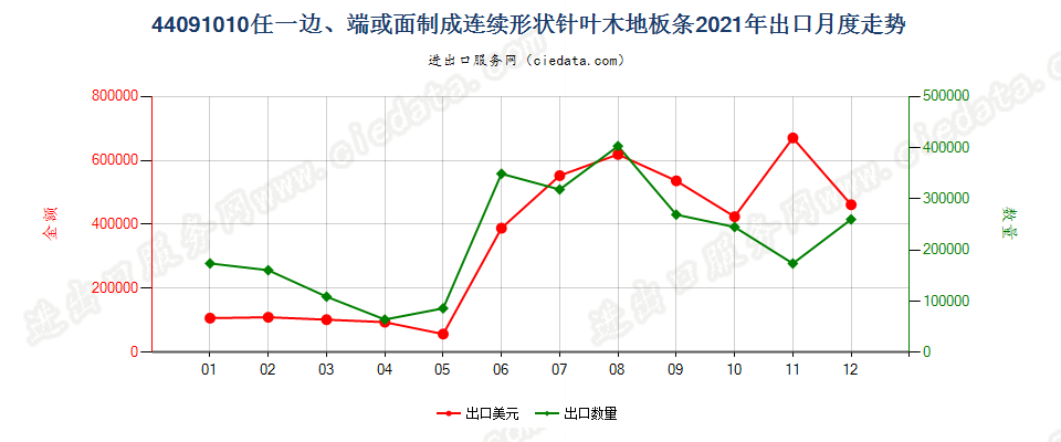 44091010任一边、端或面制成连续形状针叶木地板条出口2021年月度走势图