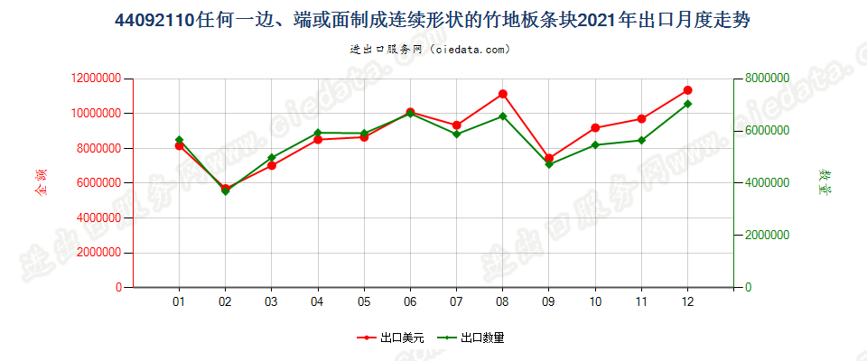 44092110任何一边、端或面制成连续形状的竹地板条块出口2021年月度走势图