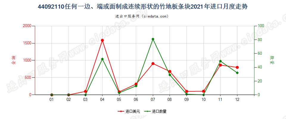 44092110任何一边、端或面制成连续形状的竹地板条块进口2021年月度走势图