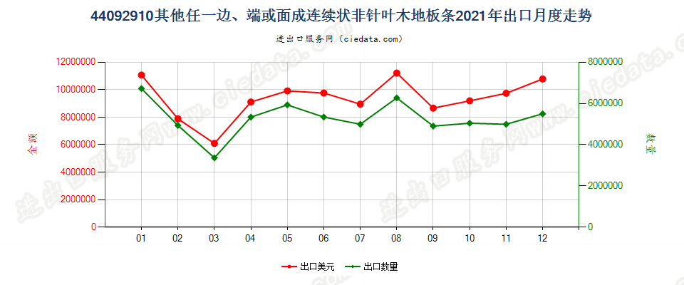 44092910其他任一边、端或面成连续状非针叶木地板条出口2021年月度走势图