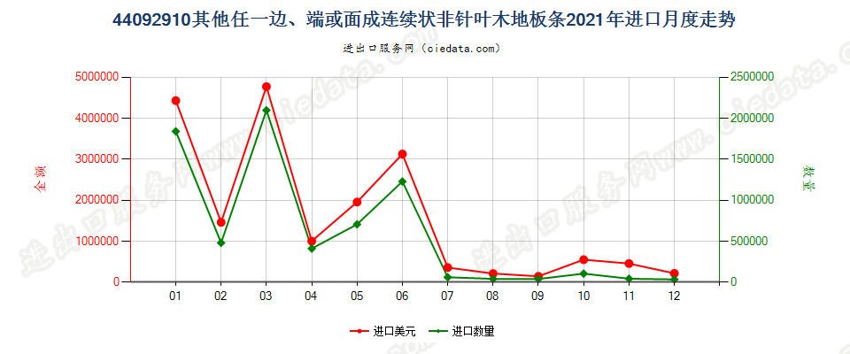 44092910其他任一边、端或面成连续状非针叶木地板条进口2021年月度走势图