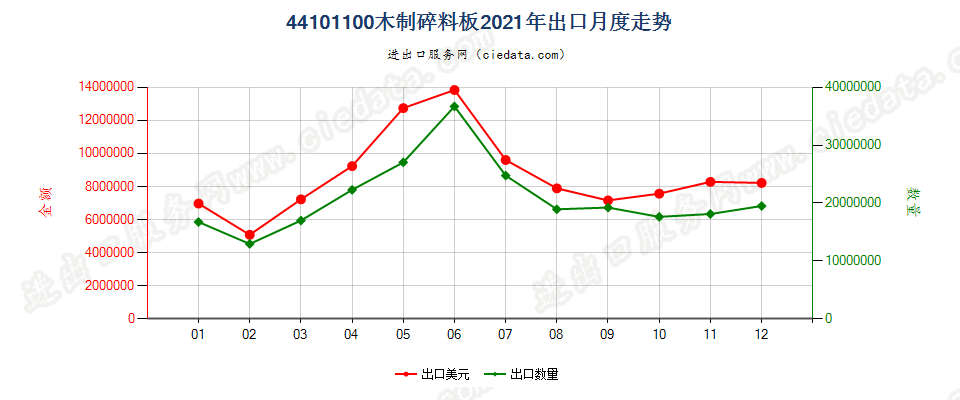 44101100木制碎料板出口2021年月度走势图