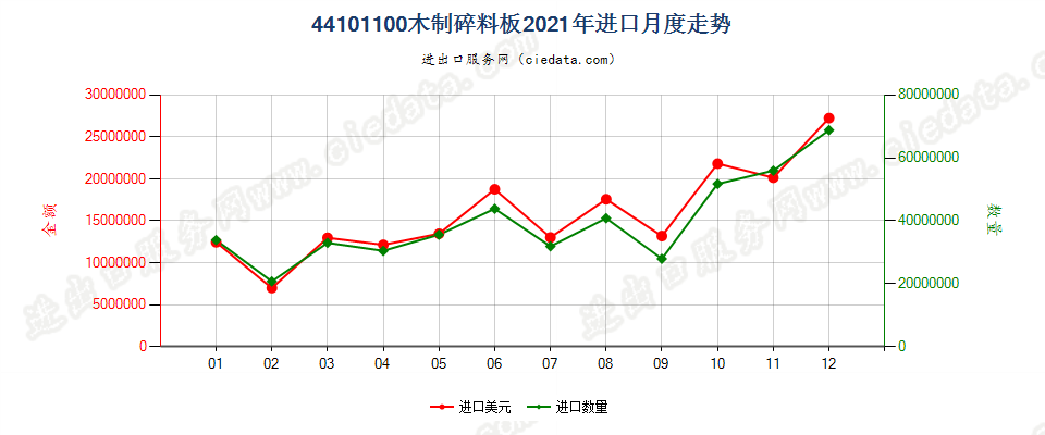 44101100木制碎料板进口2021年月度走势图