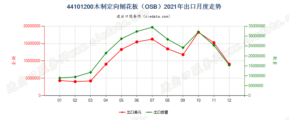 44101200木制定向刨花板（OSB）出口2021年月度走势图