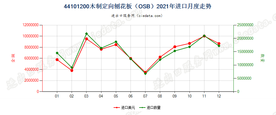 44101200木制定向刨花板（OSB）进口2021年月度走势图