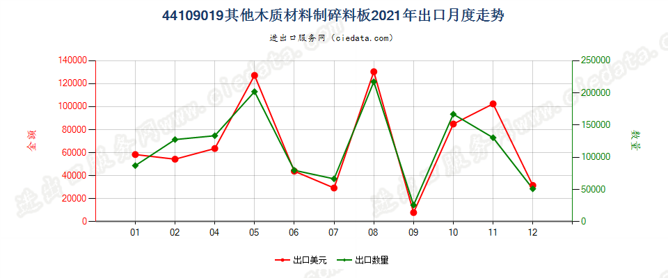 44109019其他木质材料制碎料板出口2021年月度走势图