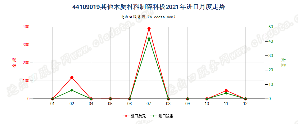 44109019其他木质材料制碎料板进口2021年月度走势图