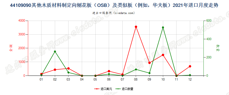 44109090其他木质材料制定向刨花板（OSB）及类似板（例如，华夫板）进口2021年月度走势图