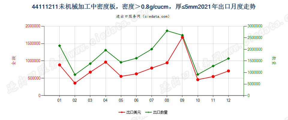 44111211未机械加工中密度板，密度＞0.8g/cucm，厚≤5mm出口2021年月度走势图