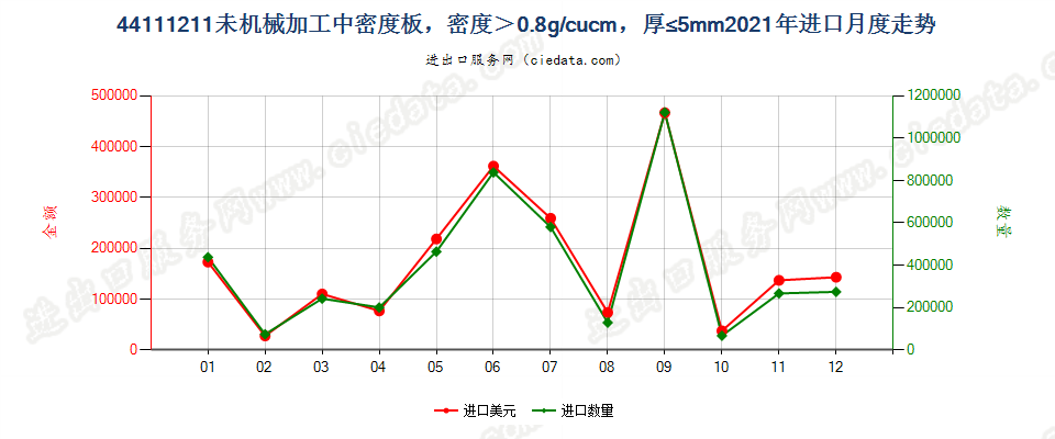 44111211未机械加工中密度板，密度＞0.8g/cucm，厚≤5mm进口2021年月度走势图