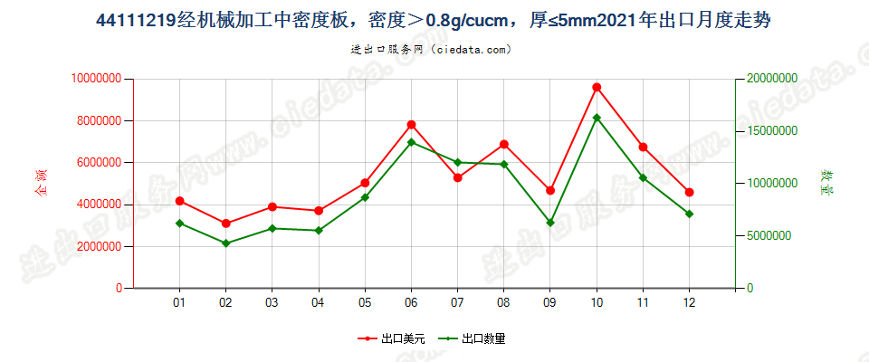 44111219经机械加工中密度板，密度＞0.8g/cucm，厚≤5mm出口2021年月度走势图