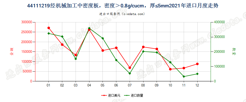 44111219经机械加工中密度板，密度＞0.8g/cucm，厚≤5mm进口2021年月度走势图