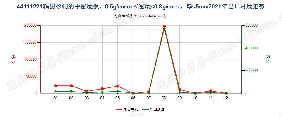 44111221辐射松制的中密度板，0.5g/cucm＜密度≤0.8g/cucu，厚≤5mm出口2021年月度走势图