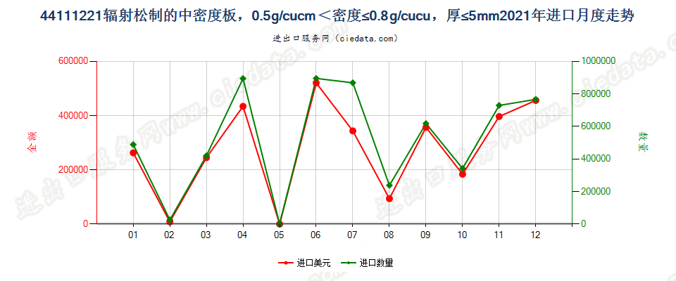 44111221辐射松制的中密度板，0.5g/cucm＜密度≤0.8g/cucu，厚≤5mm进口2021年月度走势图