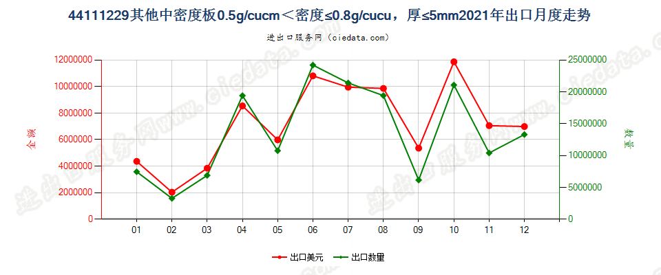 44111229其他中密度板0.5g/cucm＜密度≤0.8g/cucu，厚≤5mm出口2021年月度走势图