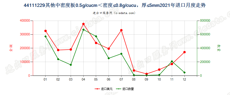 44111229其他中密度板0.5g/cucm＜密度≤0.8g/cucu，厚≤5mm进口2021年月度走势图