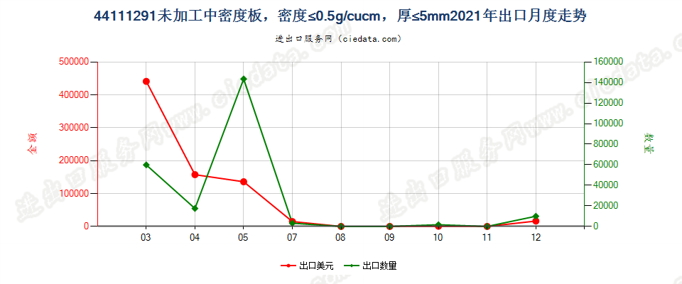 44111291未加工中密度板，密度≤0.5g/cucm，厚≤5mm出口2021年月度走势图