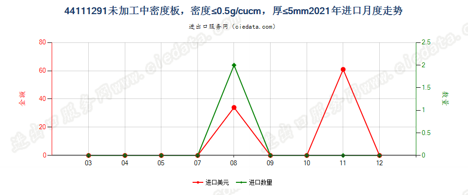 44111291未加工中密度板，密度≤0.5g/cucm，厚≤5mm进口2021年月度走势图