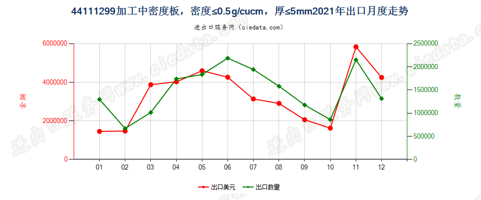 44111299加工中密度板，密度≤0.5g/cucm，厚≤5mm出口2021年月度走势图