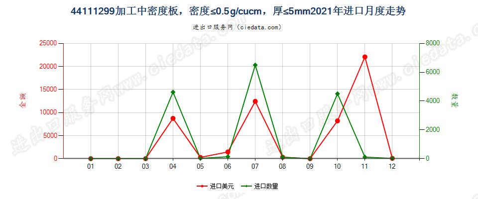 44111299加工中密度板，密度≤0.5g/cucm，厚≤5mm进口2021年月度走势图