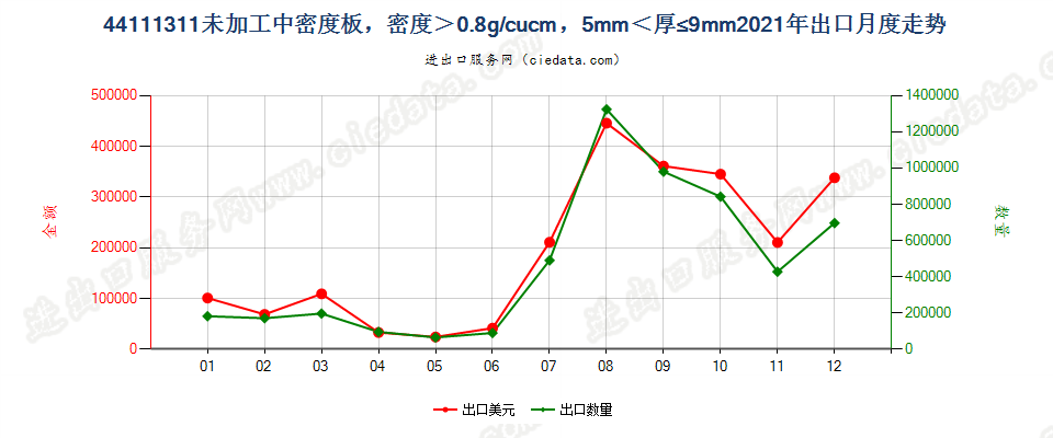 44111311未加工中密度板，密度＞0.8g/cucm，5mm＜厚≤9mm出口2021年月度走势图