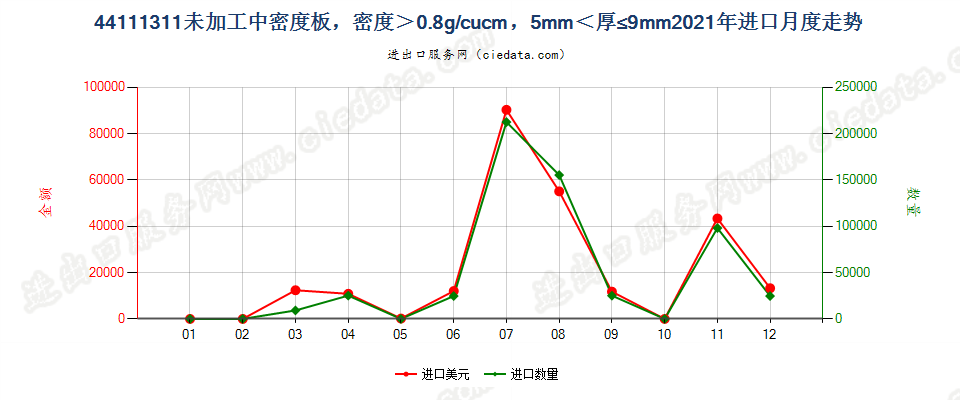 44111311未加工中密度板，密度＞0.8g/cucm，5mm＜厚≤9mm进口2021年月度走势图