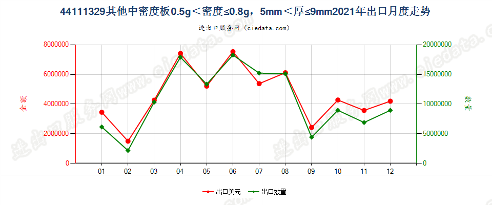 44111329其他中密度板0.5g＜密度≤0.8g，5mm＜厚≤9mm出口2021年月度走势图