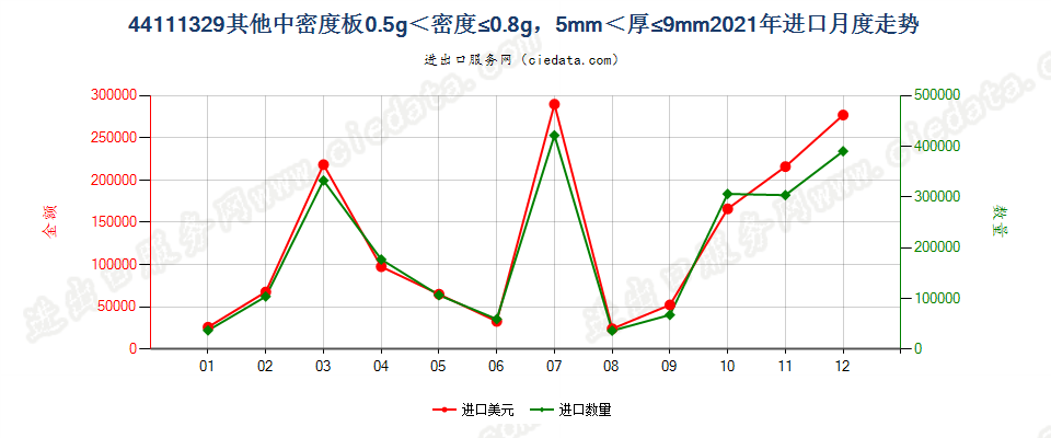 44111329其他中密度板0.5g＜密度≤0.8g，5mm＜厚≤9mm进口2021年月度走势图