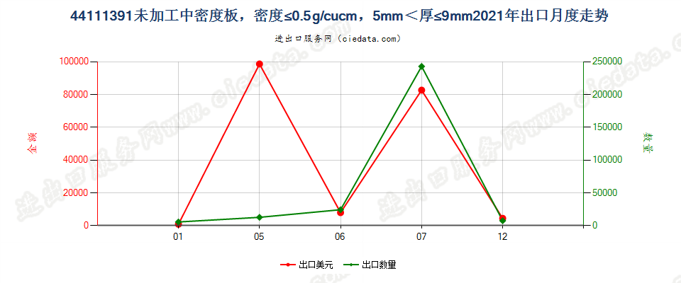 44111391未加工中密度板，密度≤0.5g/cucm，5mm＜厚≤9mm出口2021年月度走势图