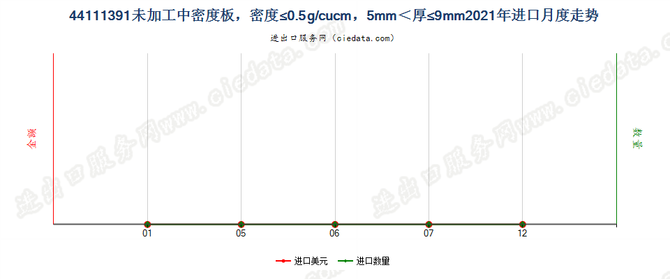 44111391未加工中密度板，密度≤0.5g/cucm，5mm＜厚≤9mm进口2021年月度走势图