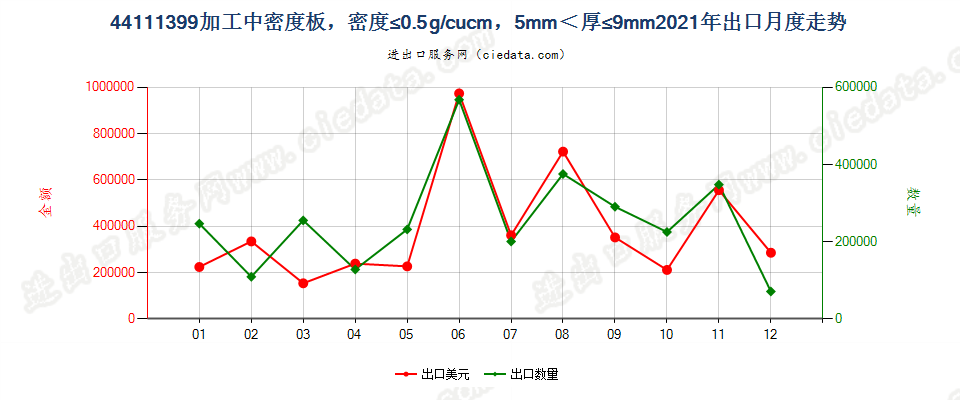 44111399加工中密度板，密度≤0.5g/cucm，5mm＜厚≤9mm出口2021年月度走势图