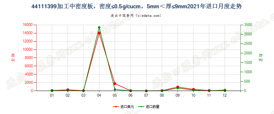 44111399加工中密度板，密度≤0.5g/cucm，5mm＜厚≤9mm进口2021年月度走势图