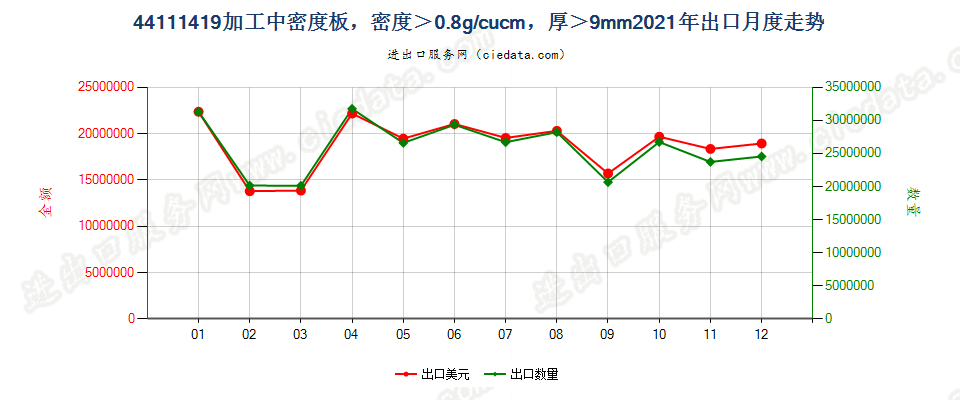 44111419加工中密度板，密度＞0.8g/cucm，厚＞9mm出口2021年月度走势图