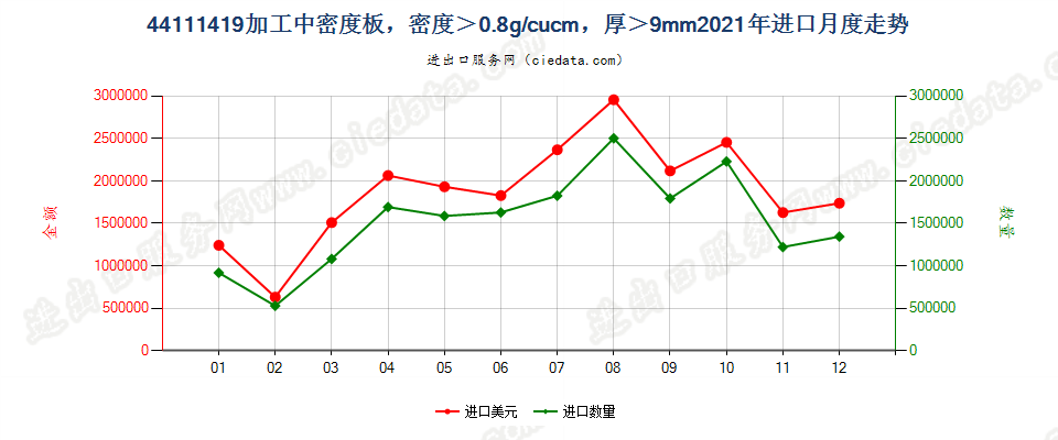 44111419加工中密度板，密度＞0.8g/cucm，厚＞9mm进口2021年月度走势图