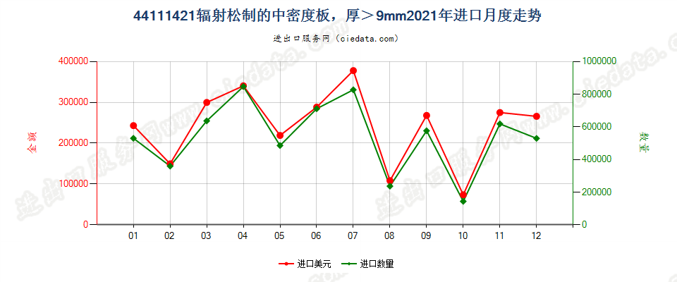 44111421辐射松制的中密度板，厚＞9mm进口2021年月度走势图