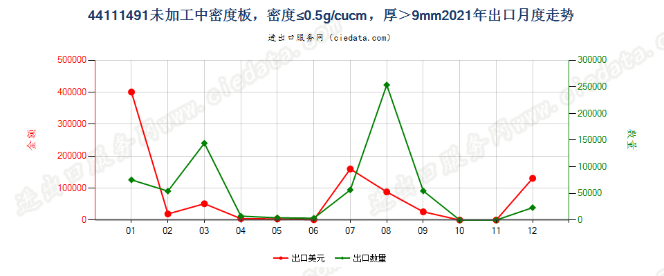 44111491经机械加工加工中密度板，密度≤0.5g/cucm，厚＞9mm出口2021年月度走势图