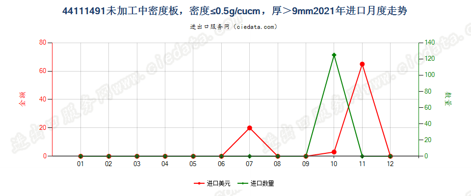 44111491经机械加工加工中密度板，密度≤0.5g/cucm，厚＞9mm进口2021年月度走势图