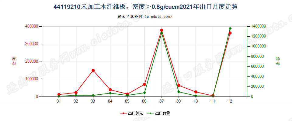 44119210未加工木纤维板，密度＞0.8g/cucm出口2021年月度走势图