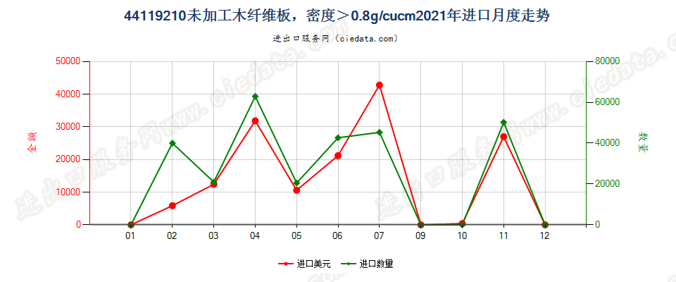 44119210未加工木纤维板，密度＞0.8g/cucm进口2021年月度走势图