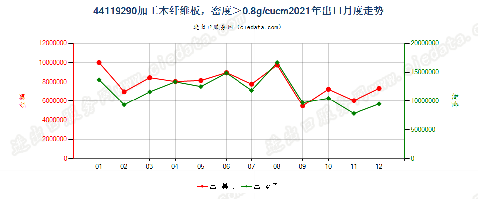 44119290加工木纤维板，密度＞0.8g/cucm出口2021年月度走势图